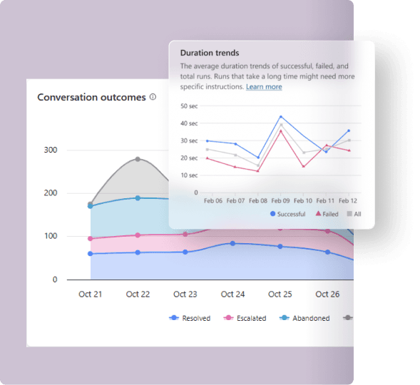 Copilot Studio analytics showing conversation outcomes and run duration trends