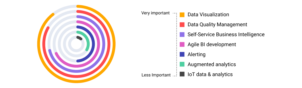 top 3 business intelligence trends of 2022