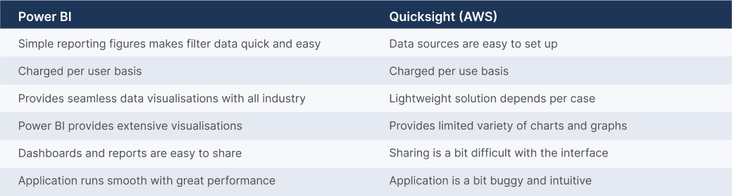 Power BI vs. Quicksight (AWS)