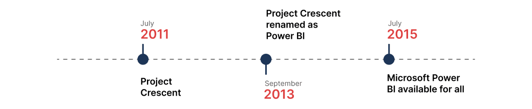 Power BI History Roadmap