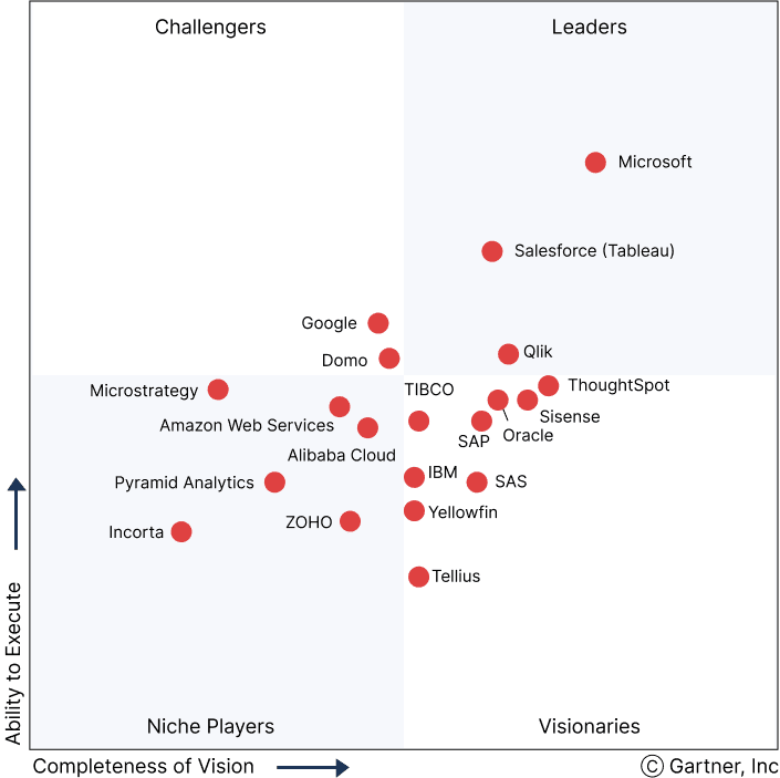 2022 Gartner Magic Quadrant for Analytics and Business Intelligence Platforms