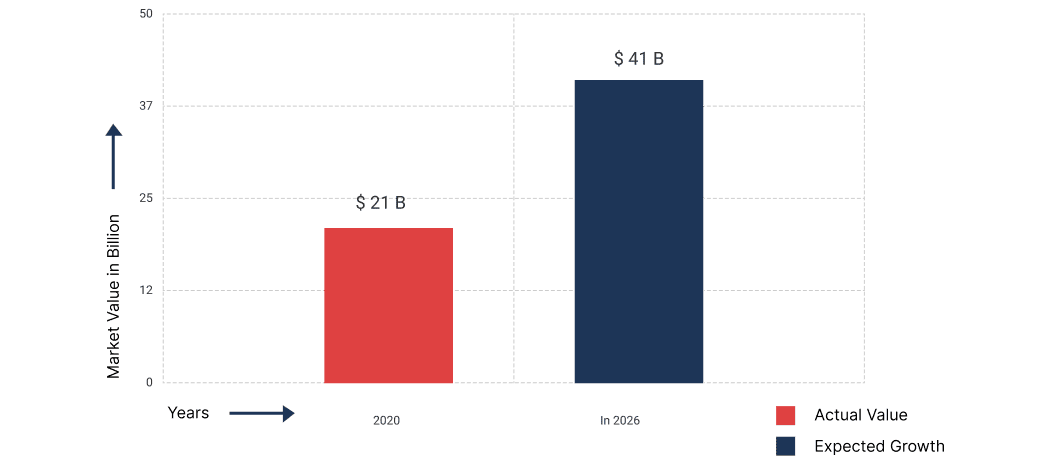 business intelligence market is expected to increase to $41 billion at a 12% CAGR by 2026