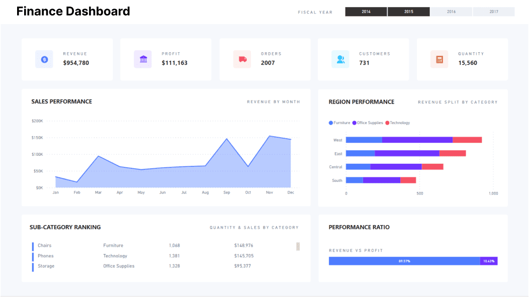 Finance Dashboard in power bi