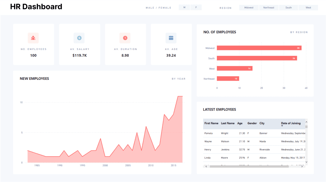 HR Dashboard of Power BI
