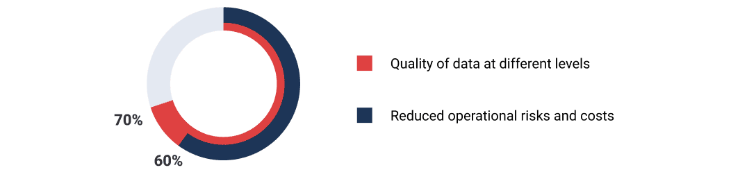 70% organisations track the quality of data at different levels, which reduced their operational risks and costs by 60%