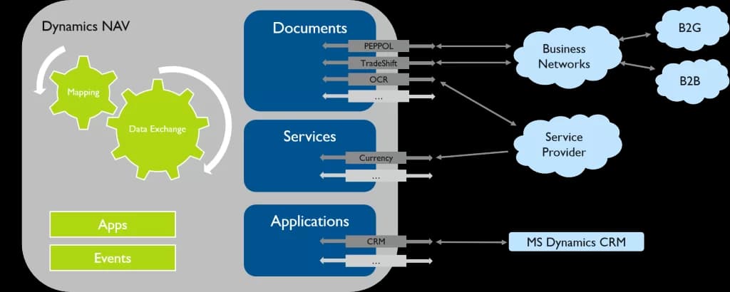 Microsoft Dynamics Navision 2016 For E-Services