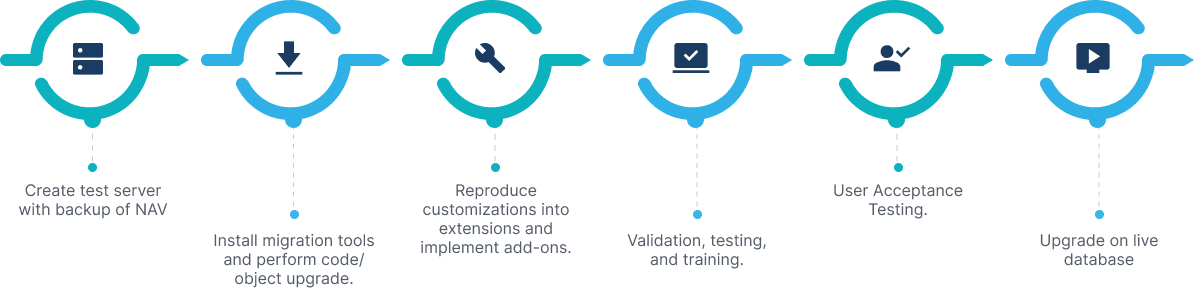 BC Upgrade Process