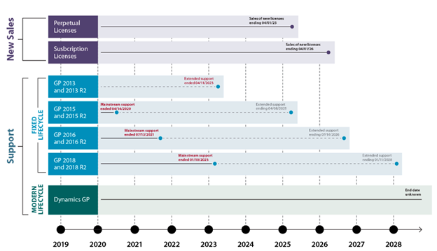 gp to business central migrate